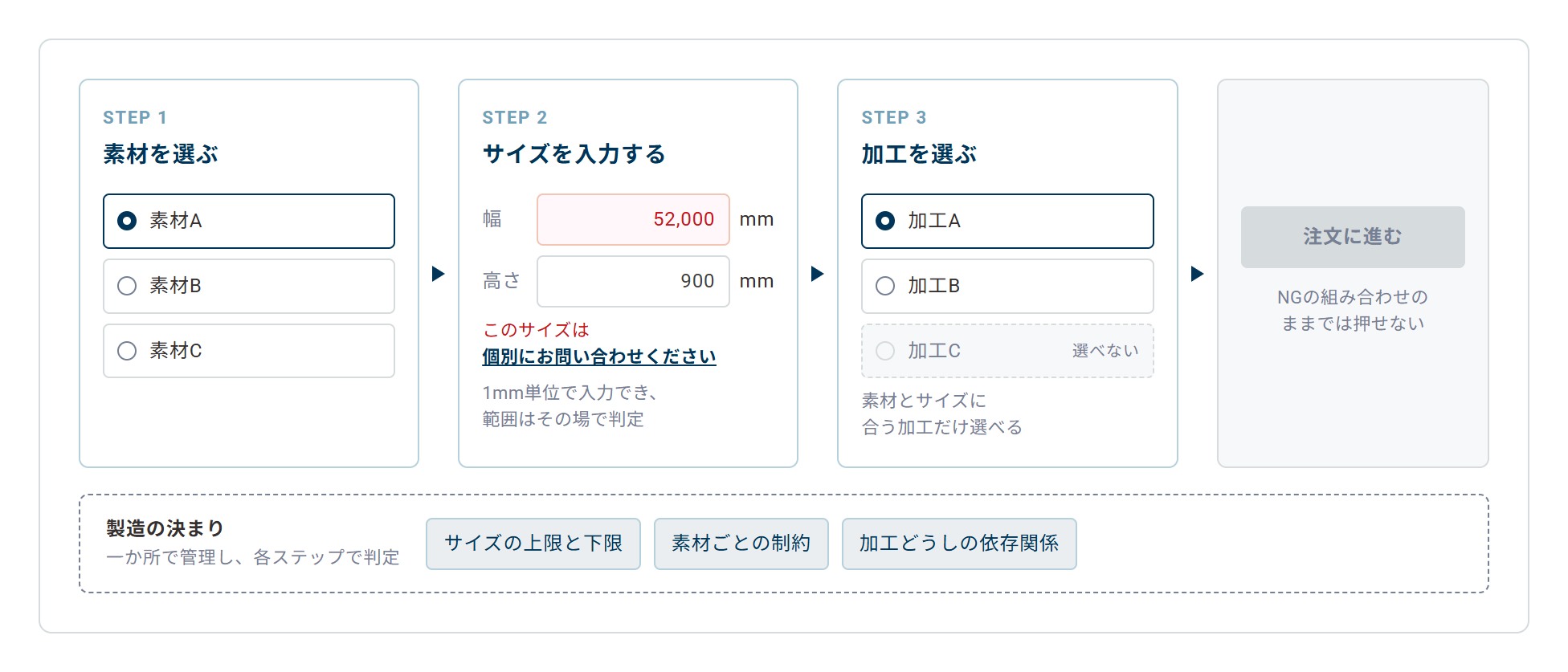 素材を選び、サイズを1mm単位で入力し、選んだ素材とサイズに合う加工を選んでから注文に進む流れを示した図。サイズは上限と下限をその場で判定し、対応できない大きなサイズでは個別のお問い合わせへのリンクを表示する。NGの組み合わせのままでは注文に進めない