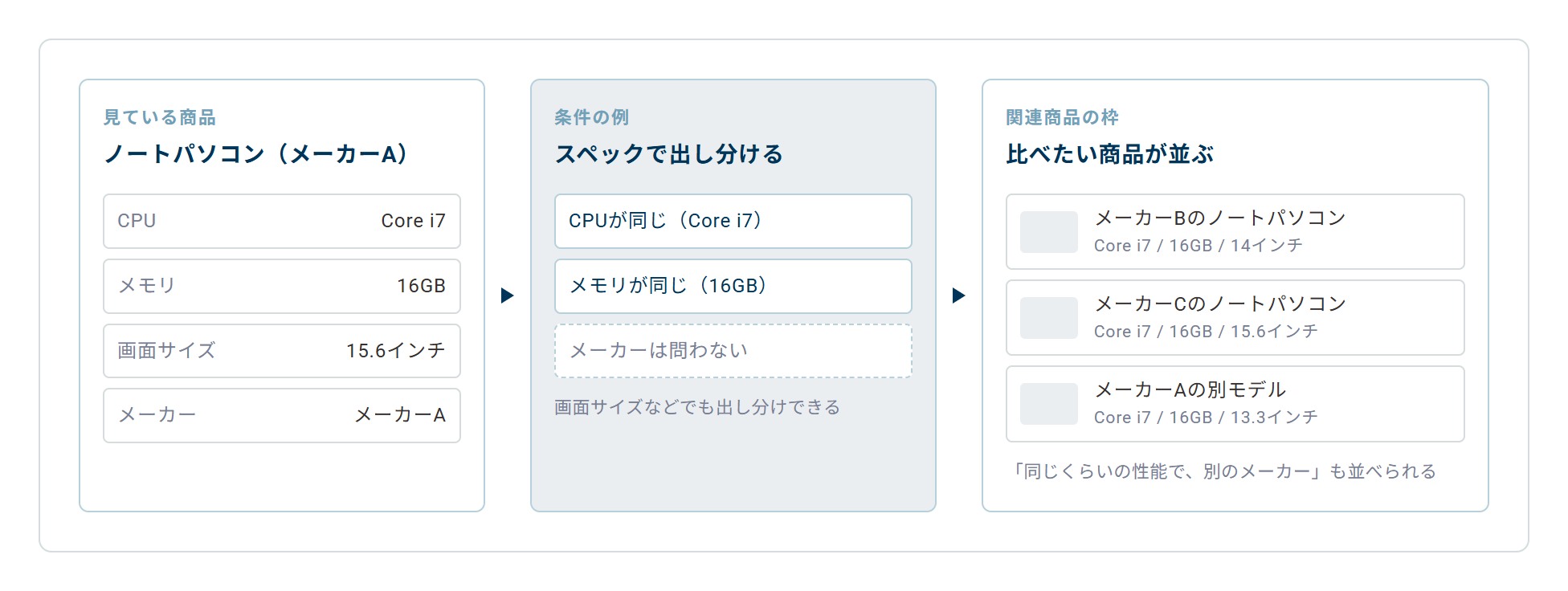 見ている商品のCPUやメモリをもとに、同じCPUや同じメモリの商品が関連商品として選ばれる流れを示した図。画面サイズなどでも出し分けできる