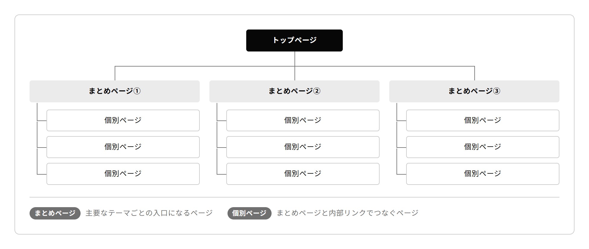 トップページの下に主要なテーマごとのまとめページを置き、それぞれのまとめページに関連する個別ページをつなげたサイトマップのイメージ