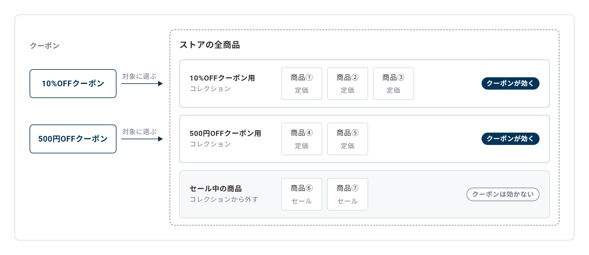 ストアの全商品のうち、クーポンごとに用意したコレクションに入っている定価の商品にだけクーポンが効き、セール中の商品には効かないことを示した図