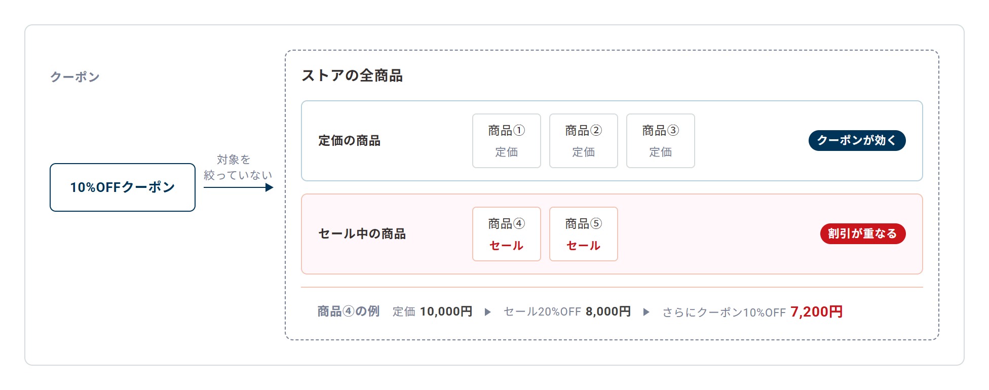クーポンの対象を絞っていないため、定価の商品だけでなくセール中の商品にもクーポンが効き、セール価格からさらに割引されてしまう状態を示した図
